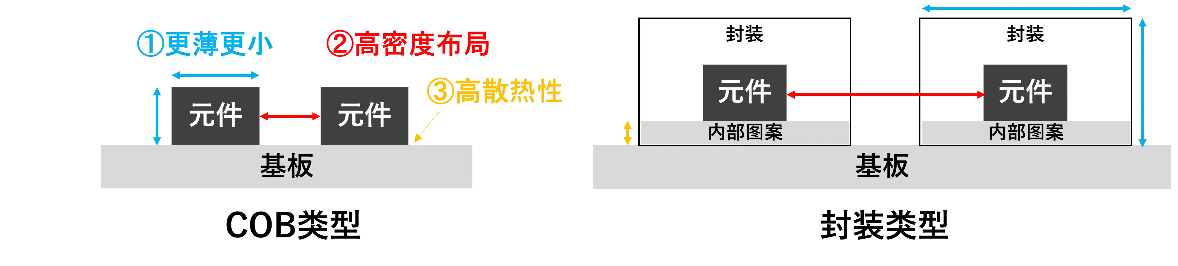 素子とパッケージ