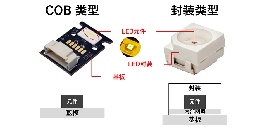 COBとパッケージ