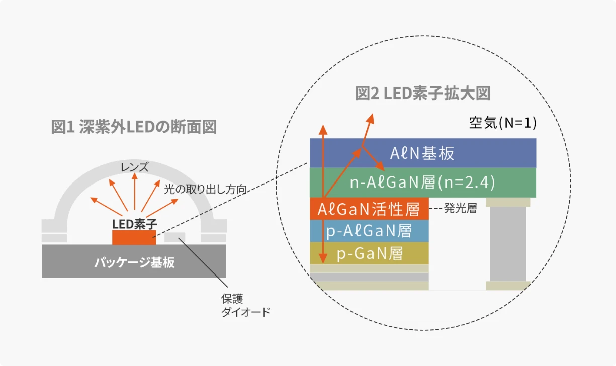 深紫外LEDの断面図 LED素子拡大図