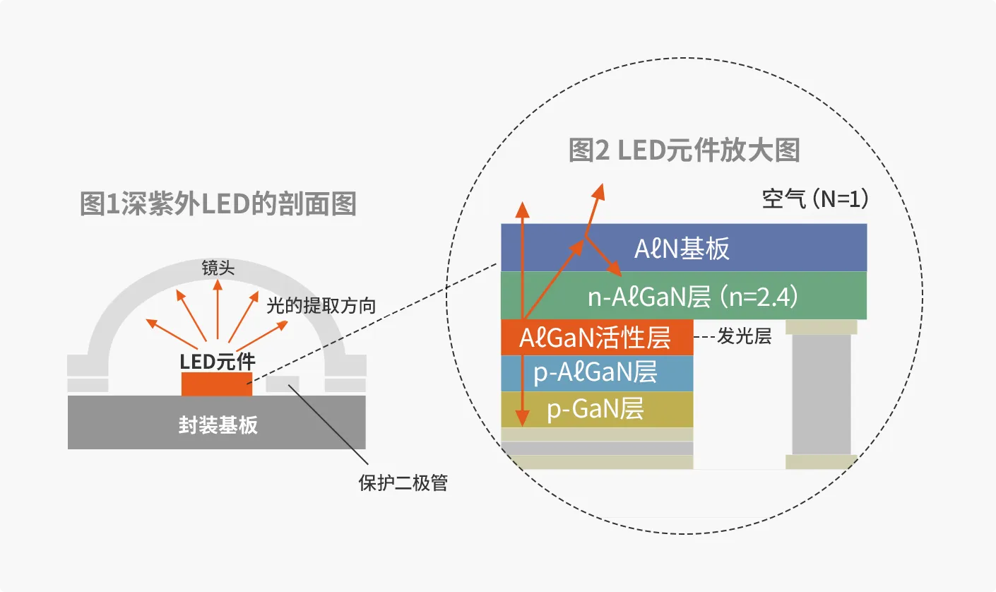 图1 深紫外LED的剖面图 图2 LED元件放大图