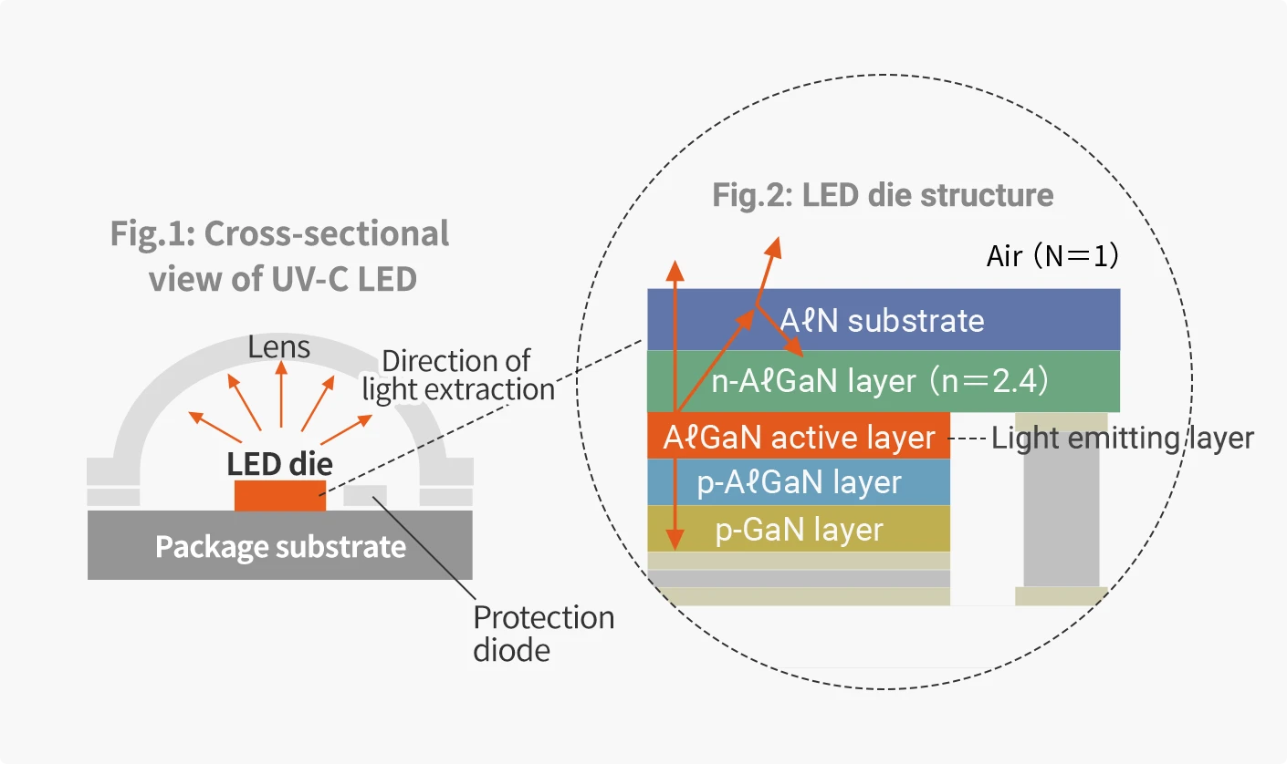 cross-sectional view of UV-C LED