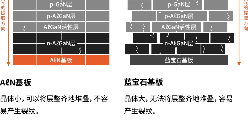 图3层叠结构对比