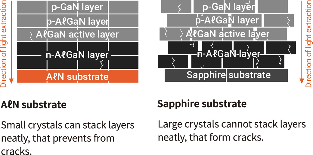 Fig.3: Laminated structure comparison