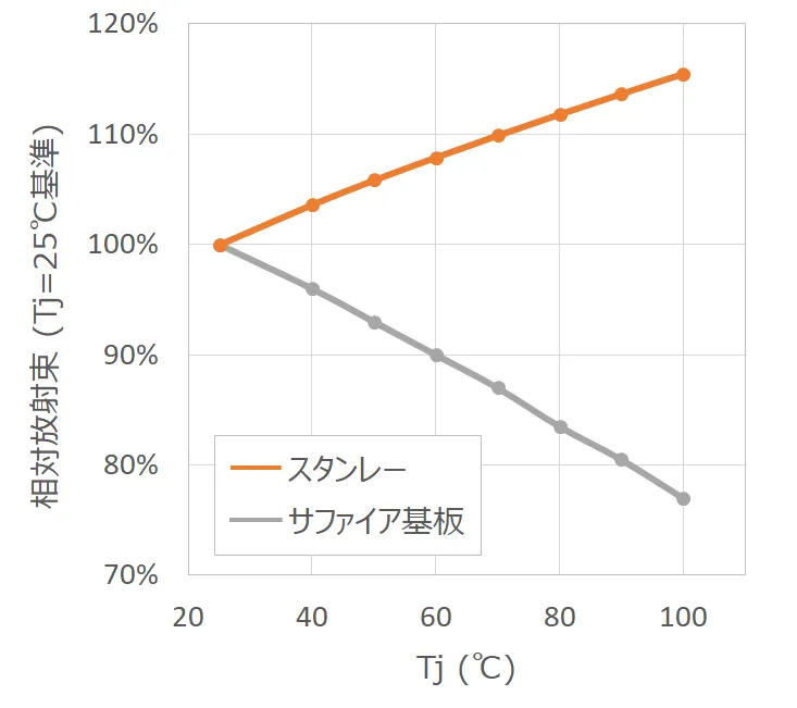 基盤材質別温度特性比較
