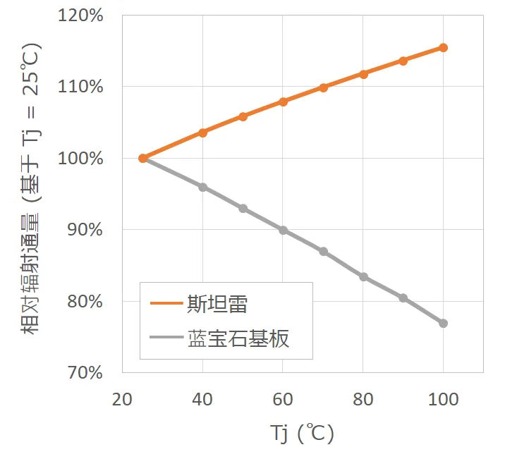 图5各基板材质温度特性对比