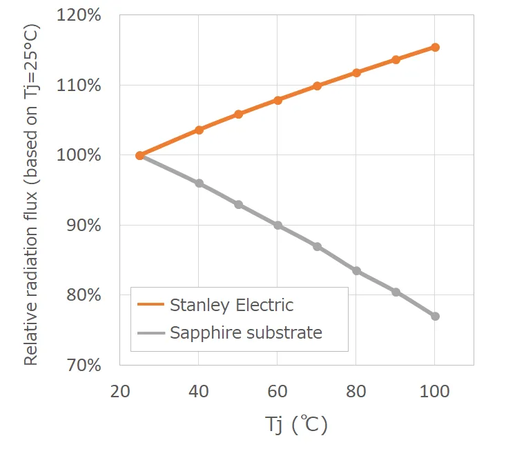 Fig.5: Comparison of temperature characteristics by substrate material