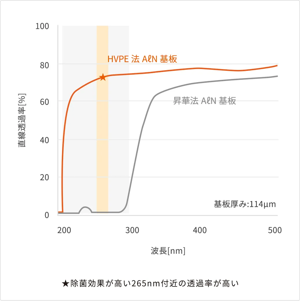 HVPE法で作製したAℓN積層基盤の透過率特性