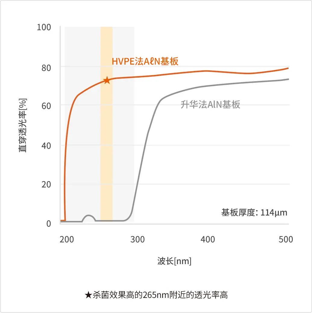图6 用HVPE法制造的AlN层叠基板的透光率特性
