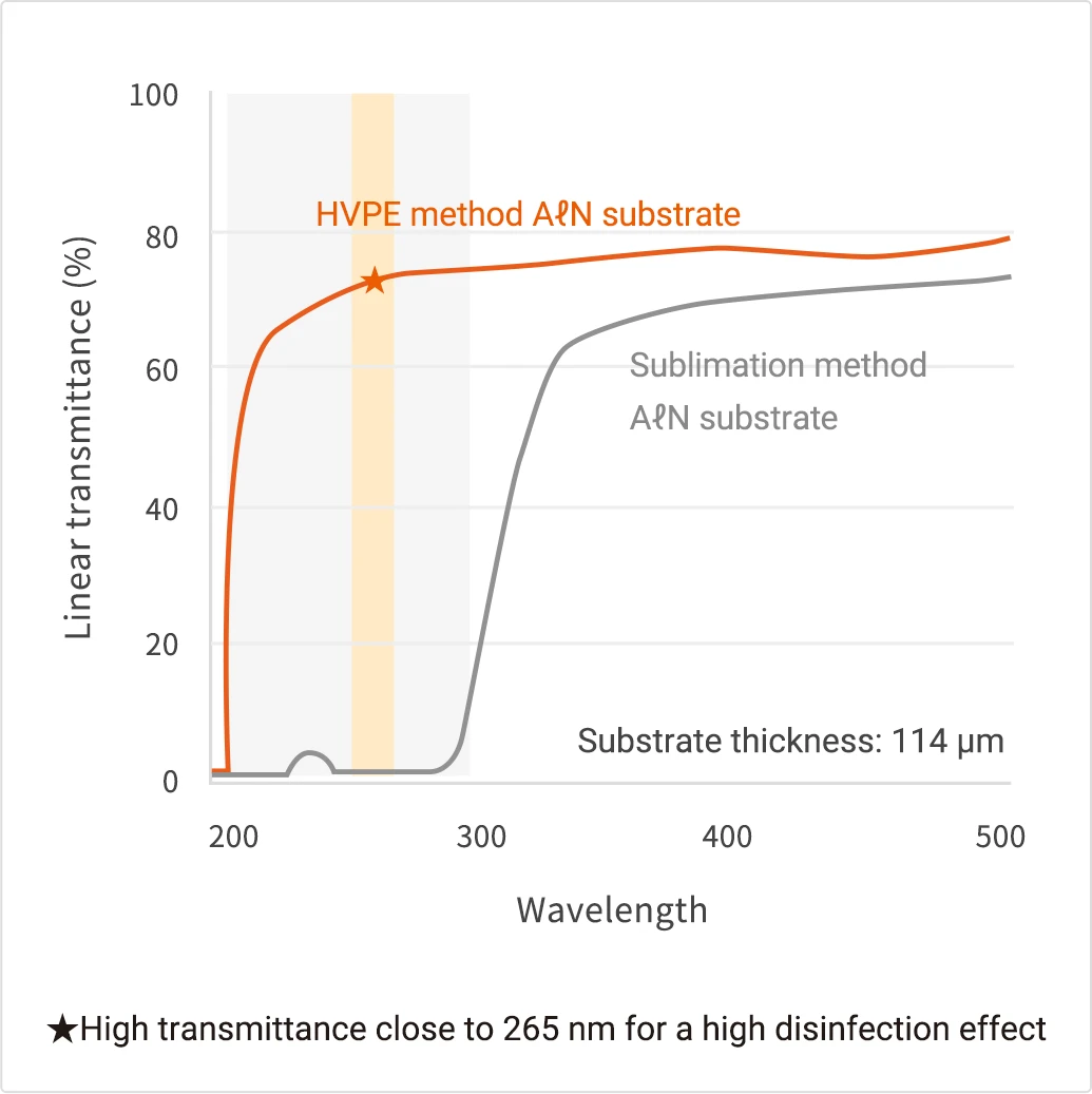 Transmittance characteristics of AℓN stacked layer substrate created using the HVPE method