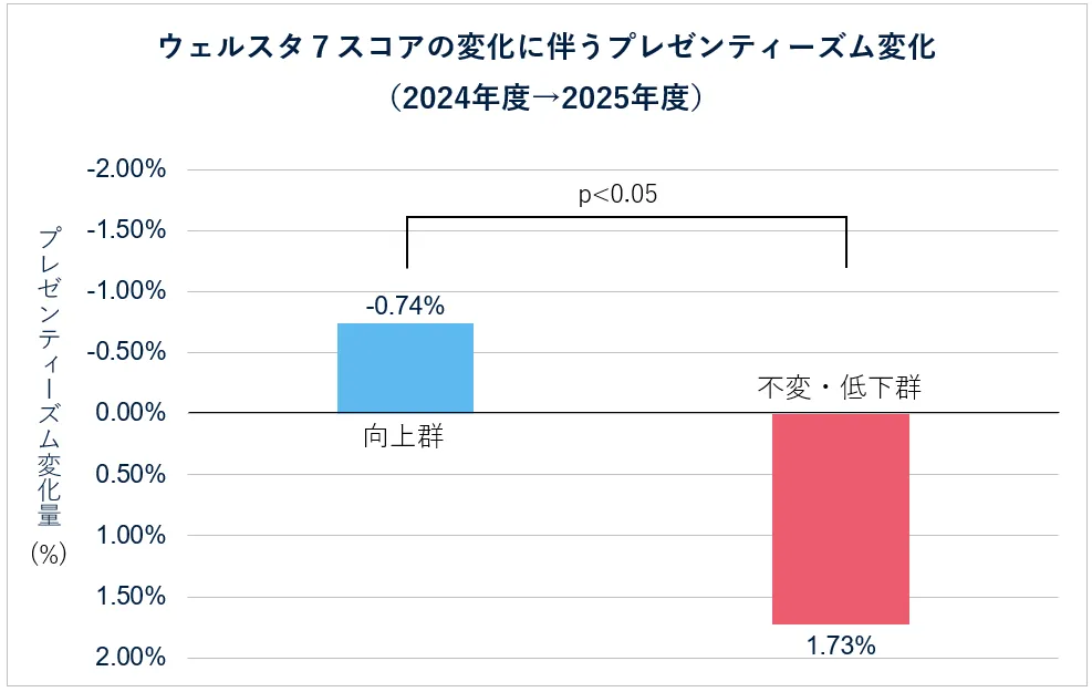 健康経営の取り組み効果分析