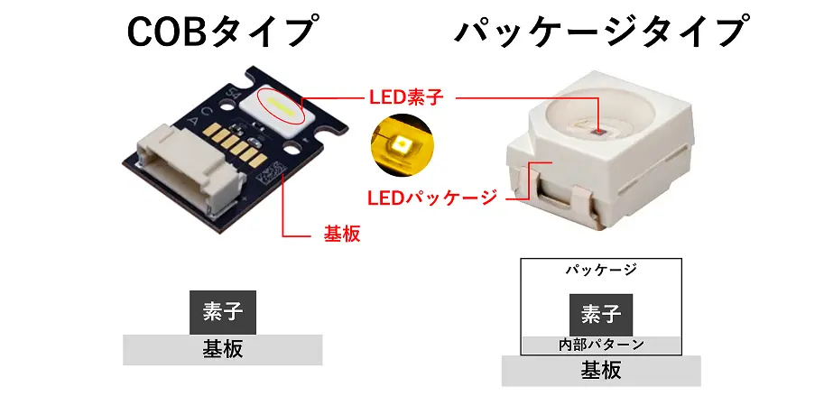 COBとパッケージ
