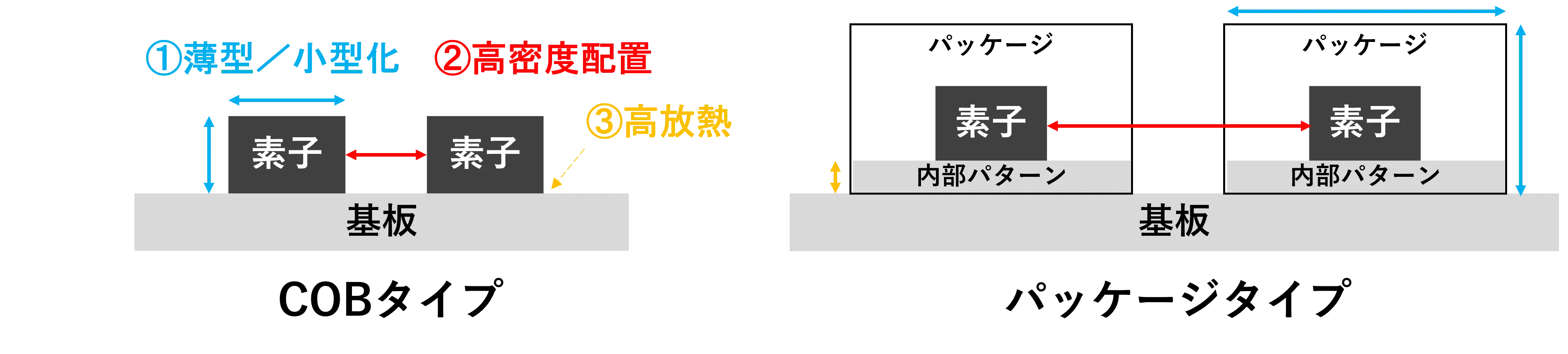 素子とパッケージ