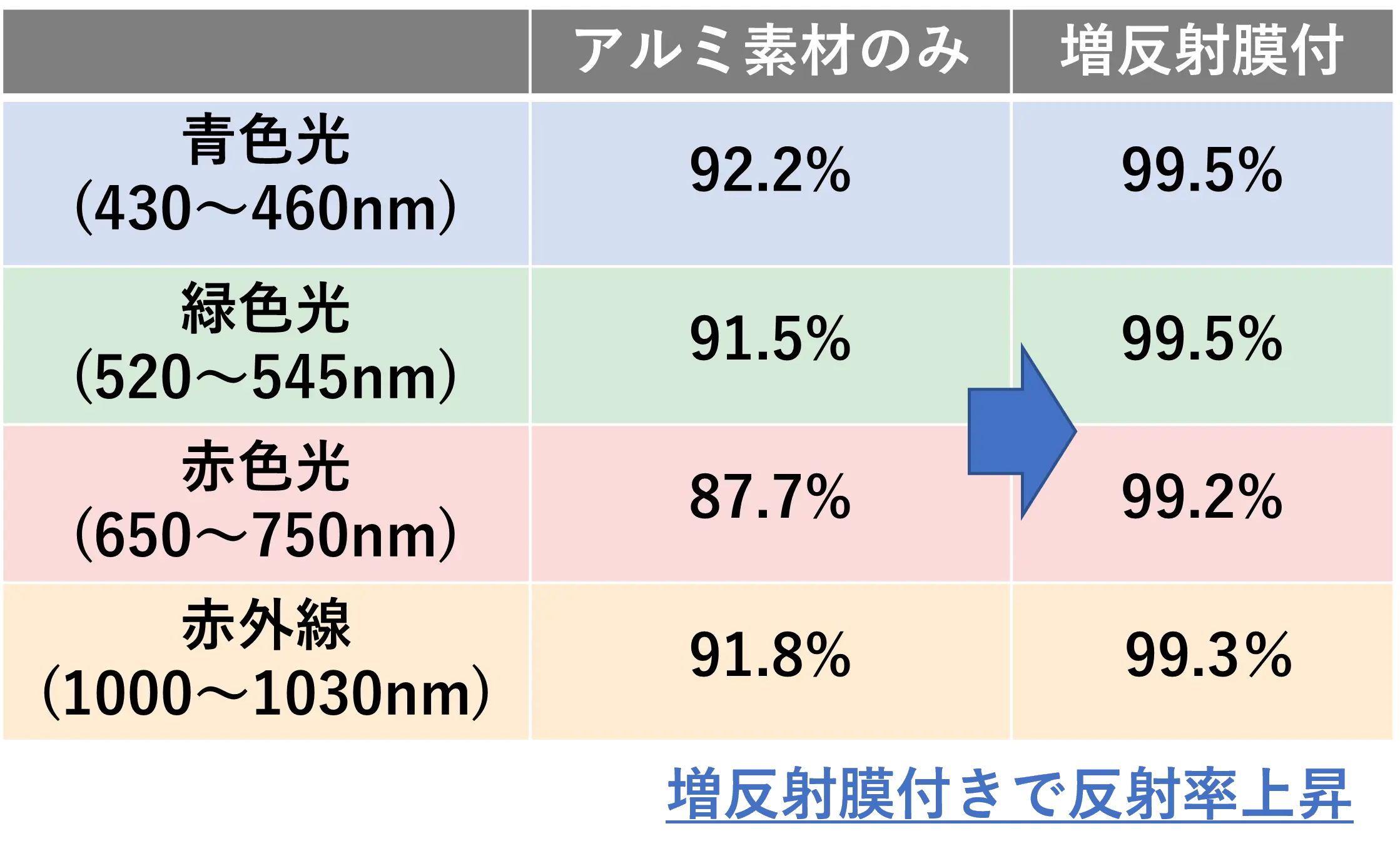 光の反射効率を極めた増反射膜技術 | Tech Gallery | 製品情報
