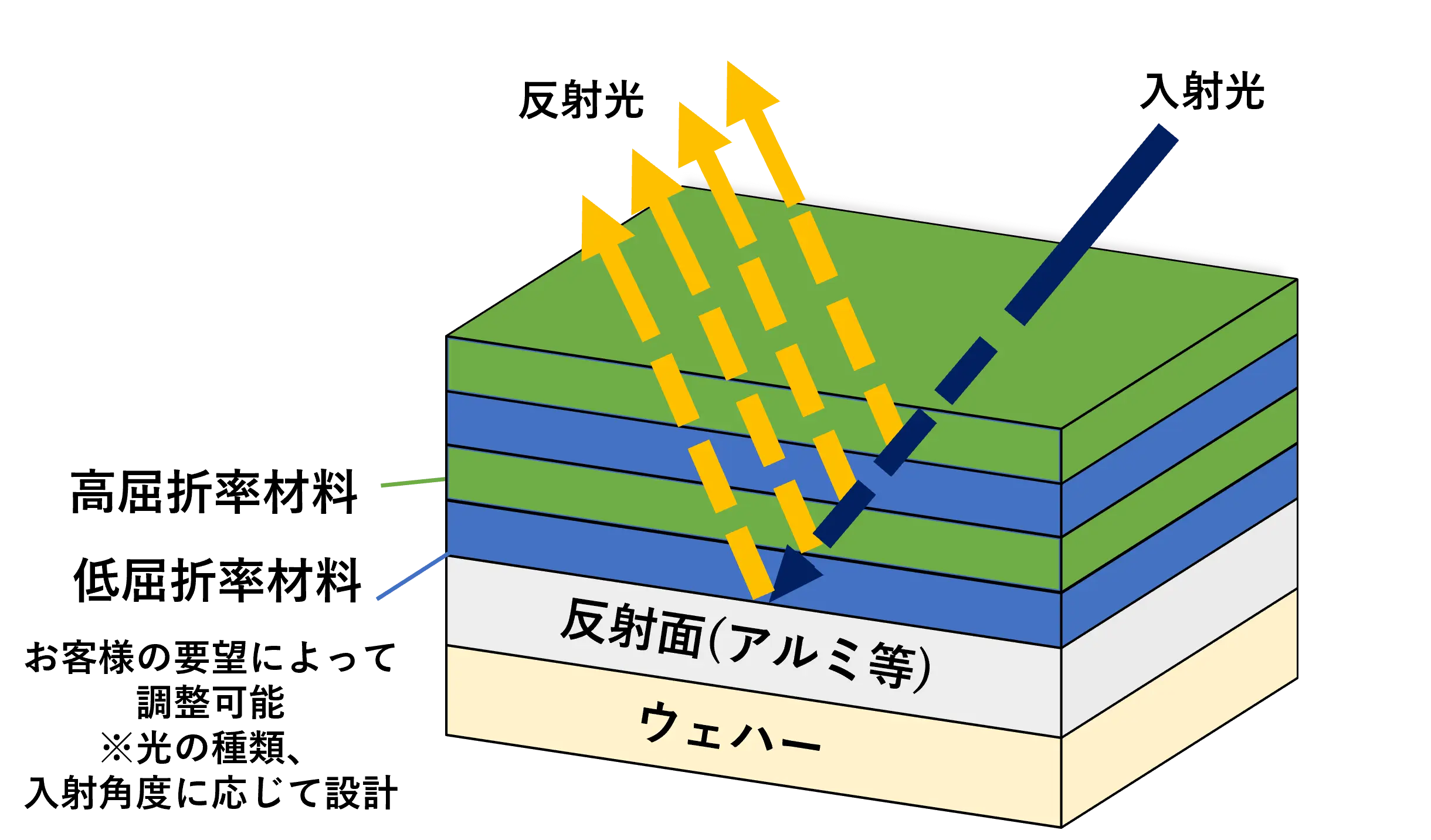 光膜理論 光の反射効率を極めた増反射膜技術 | Tech Gallery | 製品情報